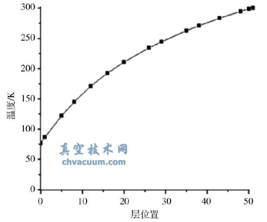 ���Ȳ���¶ȷֲ�