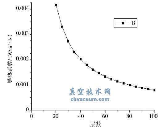 ����ϵ������Ȳ����ı仯