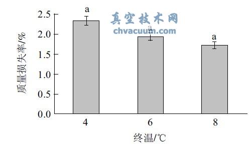 ��ͬ���¶�����������ʧ��