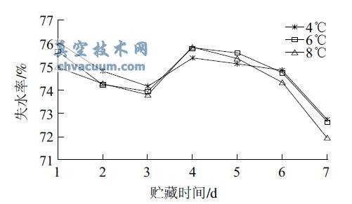 ��ͬ������ȴ��ʧˮ��������ʱ��ı仯