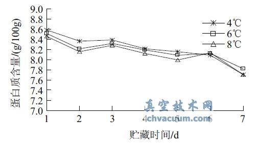 ��ͬ������ȴ�󵰰��ʺ���������ʱ��ı仯