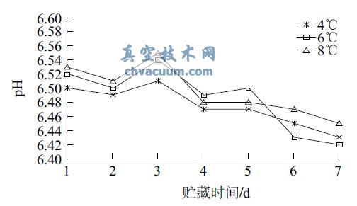 ��ͬ������ȴ��pHֵ������ʱ��ı仯