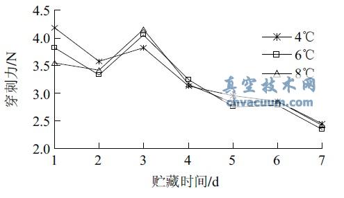 ��ͬ������ȴ��Ӳ��������ʱ��ı仯