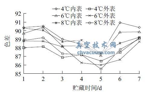��ͬ������ȴ��ɫ��������ʱ��ı仯