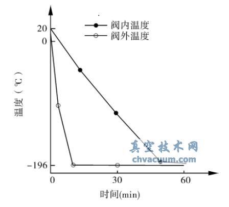 阀门、外降温过程