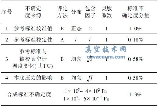 静态比对法测量不确定度评定