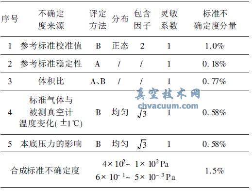 静态膨胀法测量不确定度评定