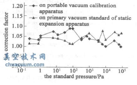 105~10-1 Pa校准结果验证