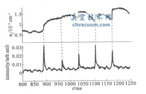 强场侧弹丸注入后的等离子体中心线平均密度变化曲线