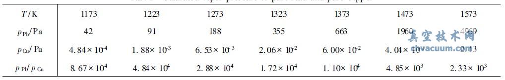 纯铅,纯铜饱和蒸气压