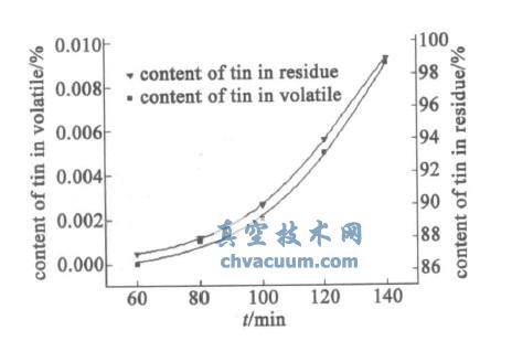 1073K,15Pa条件下蒸馏时间对产物纯度的影响