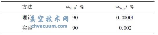残留物和挥发物中锡含量的理论计算值和实验值