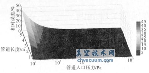 �������������ѹ���͹ܵ����ȵı仯