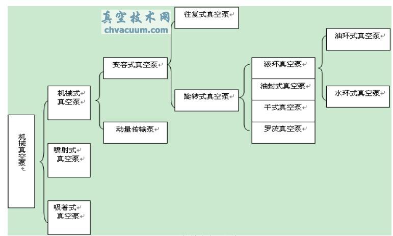 机械真空泵分类 - 真空技术网(//crazyaunt.cn/)