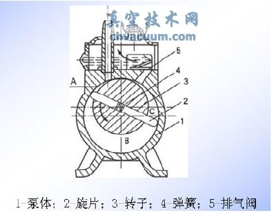 旋片真空泵工作原理图