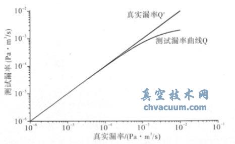 ����������©������ʵ©��֮��Ĺ�ϵ