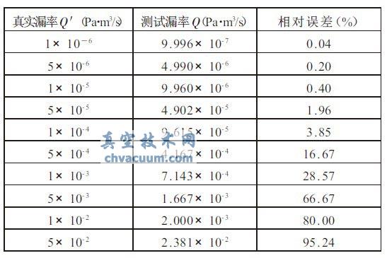 ��ʵ©�������©��֮�������ϵ