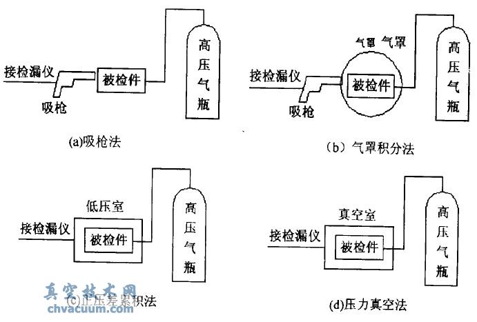 氦质谱正压检漏法示意图