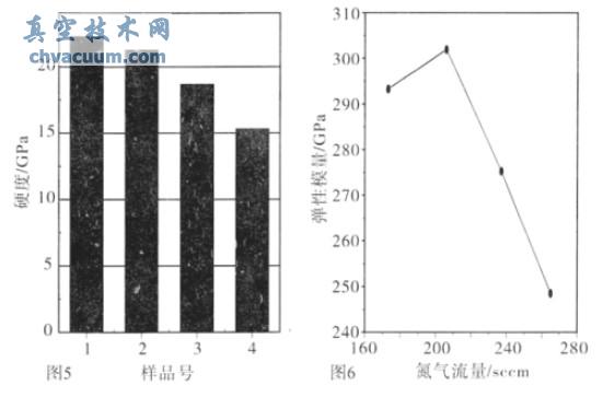 ���������Ե绡���Ӷ�CrN��Ĥ��֯�ṹ�����ܵ�Ӱ��