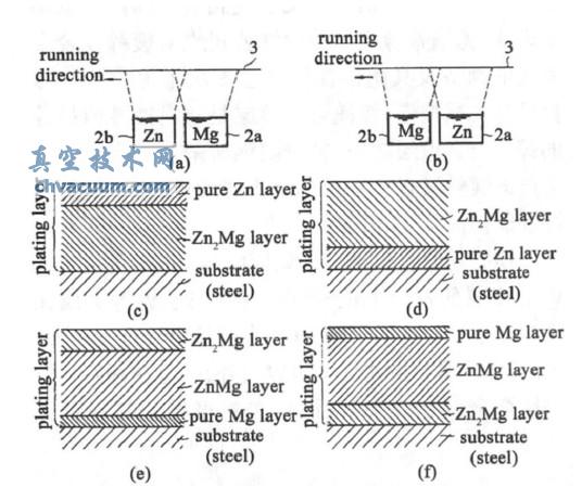 锌镁双源共蒸与膜截面结构示意图