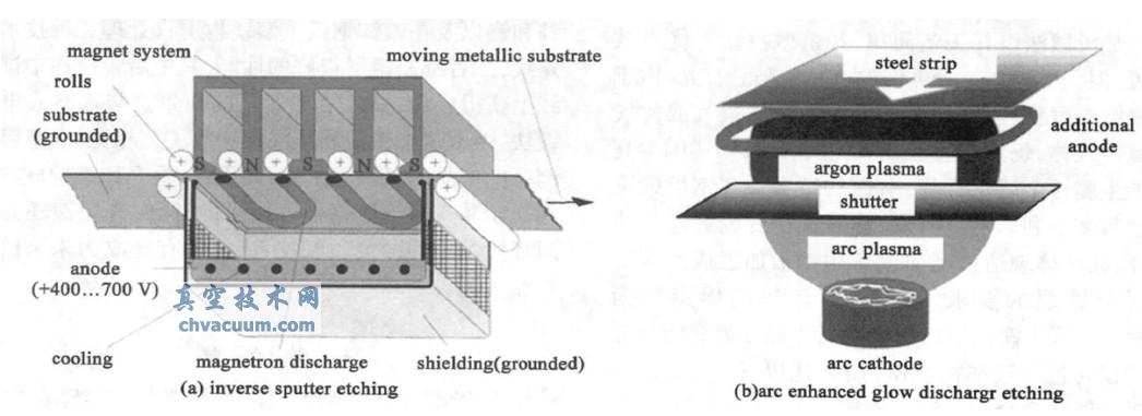 反向磁控溅射刻蚀和电弧增强辉光放电刻蚀的原理