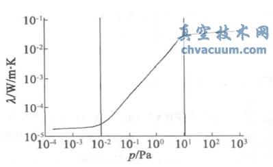 多层绝热材料有效导热率与残余气体压力的关系