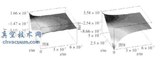 图8 磁通密度Br 的分布 图9 磁通密度Bz 的分布