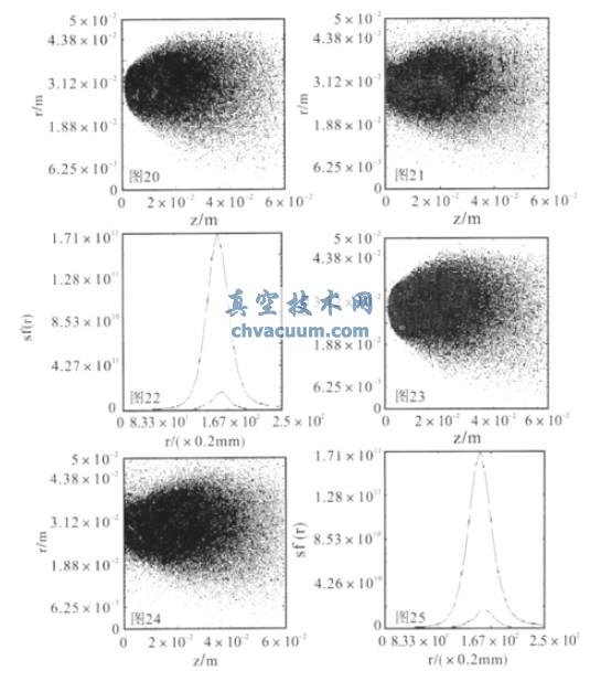 直流磁控溅射中磁场强度和阴极电压对圆平面靶刻蚀形貌的影响