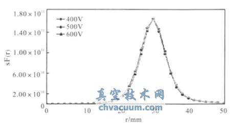 靶面离子流密度分布曲线对比图