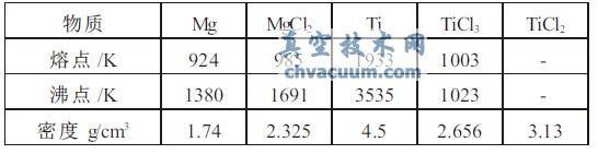 还原产物物理性质