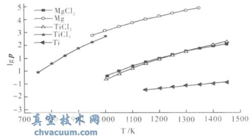 还原产物中物质饱和蒸汽压与温度变化关系