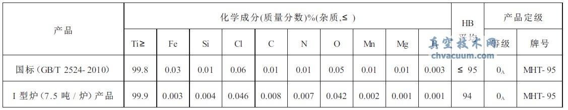 蒸馏后海绵钛成分