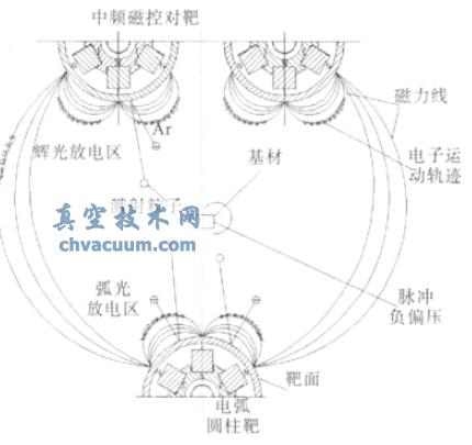 弧光辉光共放电沉积机构原理图
