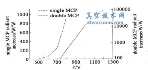 ��������ǿ������������MCP ������ѹ�ı仯����