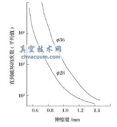 液压成型波纹管伸缩破坏次数