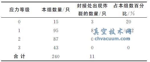 应力等级试验情况统计