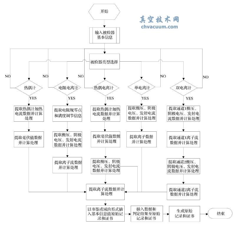 真空计电参数检定程序流程图
