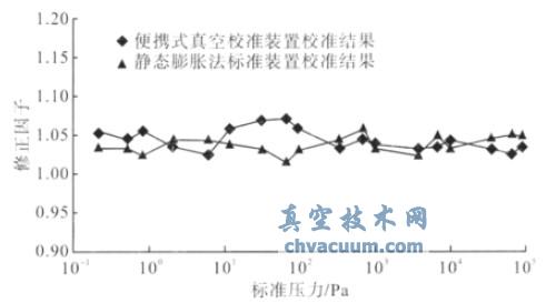 复合型便携式真空计校准装置