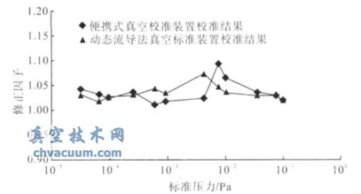 复合型便携式真空计校准装置