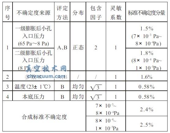 动态流量法测量不确定度评定