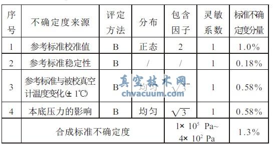 静态比较法测量不确定度评定