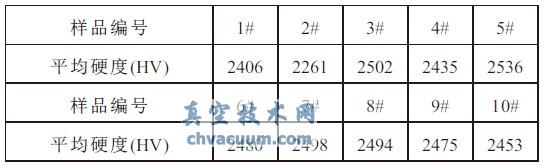 TiN/TiCrN/CrN ��㸴��Ĥ��΢Ӳ��