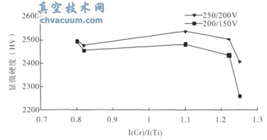 I(Ti)/I(Cr)�����ȶԱ�ĤӲ�ȵ�Ӱ��