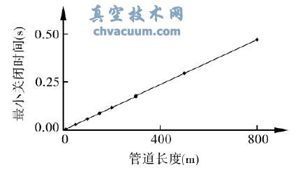 �ܵ����ȶԷ�����С�ر�ʱ���Ӱ��