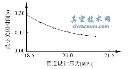 �ܵ����ѹ���Է�����С�ر�ʱ���Ӱ��