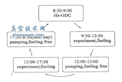 HL- 2A 实验运行周期流程图