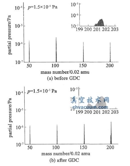 He-GDC 前后真空室残余气体质谱