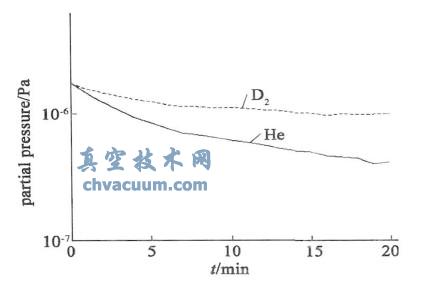 He+ 和D+2 峰随着时间衰减的曲线