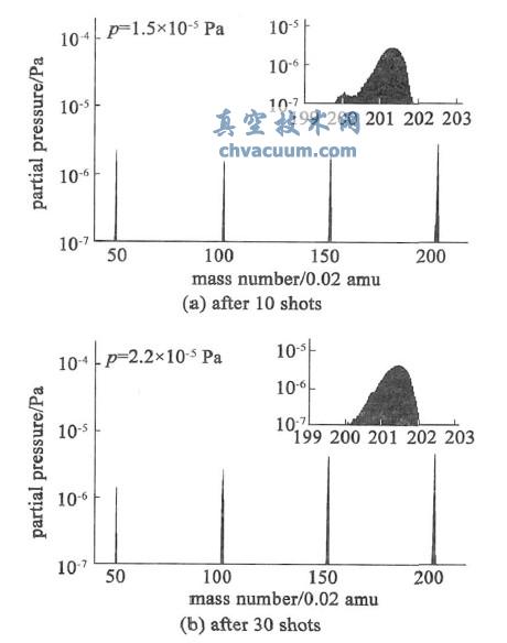 不同放电次数真空室残余气体质谱