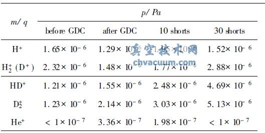 不同工况HL-2A 真空室残气质谱分压